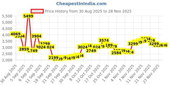 myntra.com U.S. Polo Assn. Striped Stand Collar Tailored Jacket u.s. polo assn. Price History Graph from 30 Aug 2025 to 27 Nov 2025