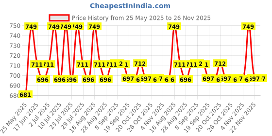 myntra.com U.S. Polo Assn. Stripped Printed Inner Elastic Cotton Boxer EX004-G07-ST u.s. polo assn. Price History Graph from 25 May 2025 to 25 Nov 2025
