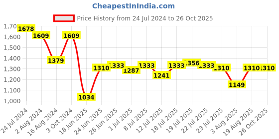 myntra.com U.S. Polo Assn. Sunwashed Spring Collection Printed Polo Collar Pure Cotton T-shirt u.s. polo assn. Price History Graph from 24 Jul 2024 to 26 Oct 2025