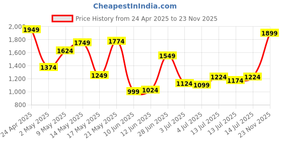 myntra.com U.S. Polo Assn. Tailored Fit Button-Down Collar Casual Shirt u.s. polo assn. Price History Graph from 24 Apr 2025 to 23 Nov 2025