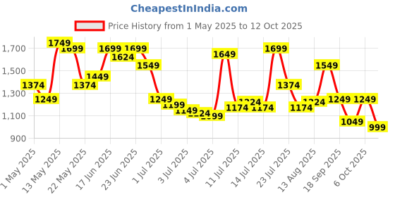 myntra.com U.S. Polo Assn. Tailored Fit Button-Down Collar Casual Shirt u.s. polo assn. Price History Graph from 1 May 2025 to 12 Oct 2025