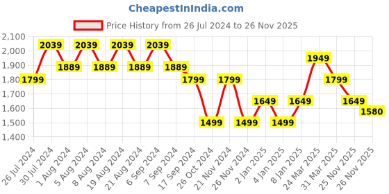 myntra.com U.S. Polo Assn. Tailored Fit Casual Shirt u.s. polo assn. Price History Graph from 26 Jul 2024 to 25 Nov 2025