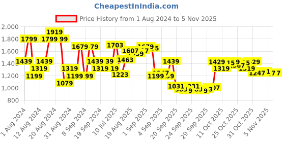 myntra.com U.S. Polo Assn. Tailored Fit Casual Shirt u.s. polo assn. Price History Graph from 1 Aug 2024 to 3 Nov 2025