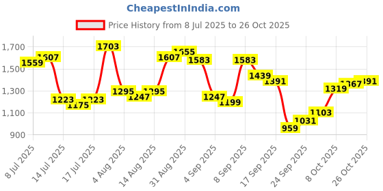 myntra.com U.S. Polo Assn. Tailored Fit Casual Shirt u.s. polo assn. Price History Graph from 8 Jul 2025 to 26 Oct 2025