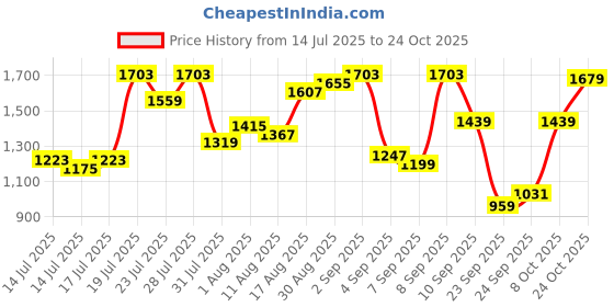 myntra.com U.S. Polo Assn. Tailored Fit Casual Shirt u.s. polo assn. Price History Graph from 14 Jul 2025 to 24 Oct 2025