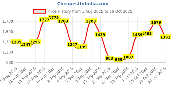 myntra.com U.S. Polo Assn. Tailored Fit Casual Shirt u.s. polo assn. Price History Graph from 1 Aug 2025 to 26 Oct 2025