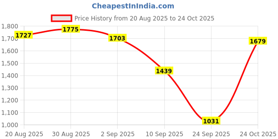 myntra.com U.S. Polo Assn. Tailored Fit Casual Shirt u.s. polo assn. Price History Graph from 20 Aug 2025 to 24 Oct 2025