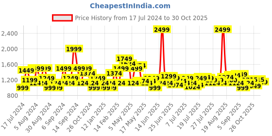 myntra.com U.S. Polo Assn. Tailored Fit Checked Pure Cotton Casual Shirt u.s. polo assn. Price History Graph from 17 Jul 2024 to 28 Oct 2025