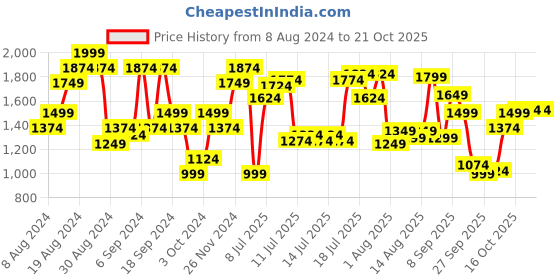 myntra.com U.S. Polo Assn. Tailored Fit Checked Pure Cotton Casual Shirt u.s. polo assn. Price History Graph from 8 Aug 2024 to 20 Oct 2025