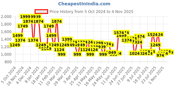 myntra.com U.S. Polo Assn. Tailored Fit Checked Pure Cotton Casual Shirt u.s. polo assn. Price History Graph from 5 Oct 2024 to 4 Nov 2025