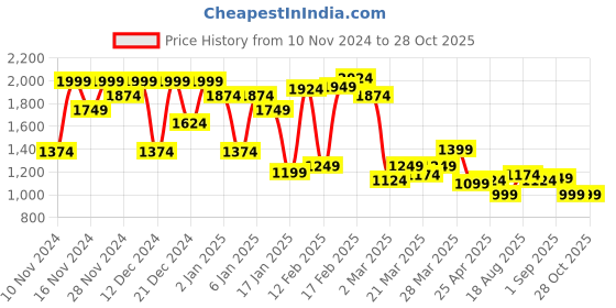 myntra.com U.S. Polo Assn. Tailored Fit Checked Pure Cotton Casual Shirt u.s. polo assn. Price History Graph from 10 Nov 2024 to 28 Oct 2025