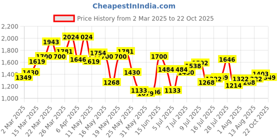 myntra.com U.S. Polo Assn. Tailored Fit Checked Pure Cotton Casual Shirt u.s. polo assn. Price History Graph from 2 Mar 2025 to 22 Oct 2025