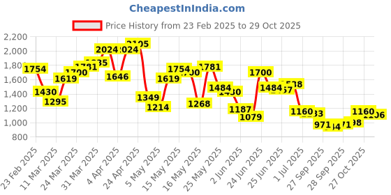 myntra.com U.S. Polo Assn. Tailored Fit Checked Pure Cotton Casual Shirt u.s. polo assn. Price History Graph from 23 Feb 2025 to 29 Oct 2025