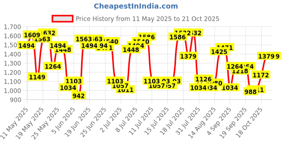 myntra.com U.S. Polo Assn. Tailored Fit Checked Pure Cotton Casual Shirt u.s. polo assn. Price History Graph from 11 May 2025 to 21 Oct 2025