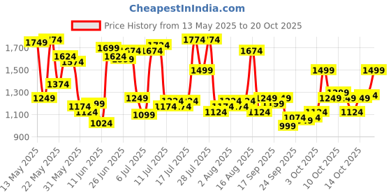 myntra.com U.S. Polo Assn. Tailored Fit Checked Pure Cotton Casual Shirt u.s. polo assn. Price History Graph from 13 May 2025 to 20 Oct 2025