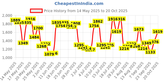 myntra.com U.S. Polo Assn. Tailored Fit Checked Pure Cotton Casual Shirt u.s. polo assn. Price History Graph from 14 May 2025 to 20 Oct 2025