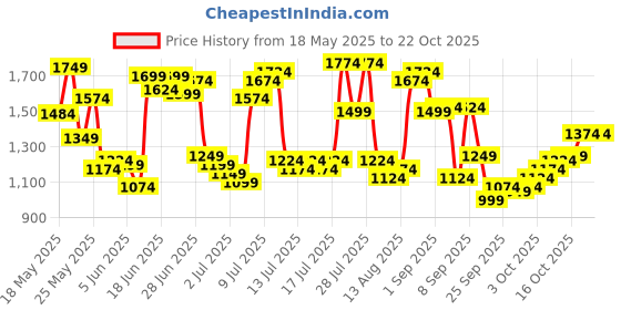 myntra.com U.S. Polo Assn. Tailored Fit Checked Pure Cotton Casual Shirt u.s. polo assn. Price History Graph from 18 May 2025 to 21 Oct 2025