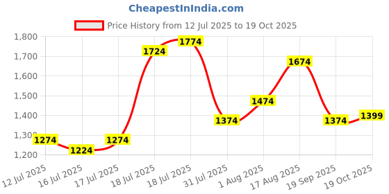 myntra.com U.S. Polo Assn. Tailored Fit Checked Pure Cotton Casual Shirt u.s. polo assn. Price History Graph from 12 Jul 2025 to 19 Oct 2025