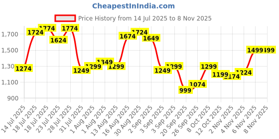 myntra.com U.S. Polo Assn. Tailored Fit Checked Pure Cotton Casual Shirt u.s. polo assn. Price History Graph from 14 Jul 2025 to 2 Nov 2025
