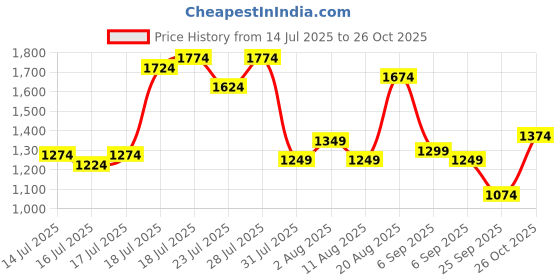 myntra.com U.S. Polo Assn. Tailored Fit Checked Pure Cotton Casual Shirt u.s. polo assn. Price History Graph from 14 Jul 2025 to 26 Oct 2025