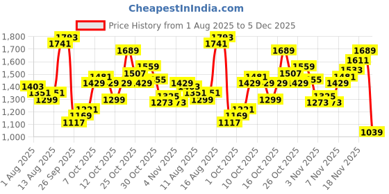 myntra.com U.S. Polo Assn. Tailored Fit Checked Pure Cotton Casual Shirt u.s. polo assn. Price History Graph from 1 Aug 2025 to 5 Dec 2025