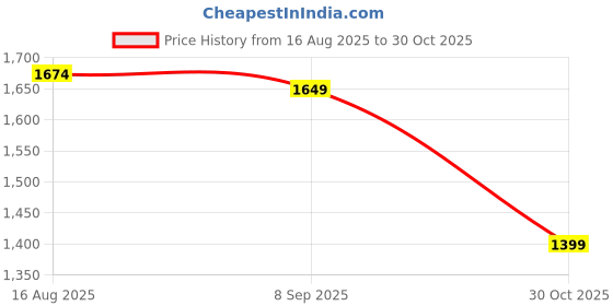myntra.com U.S. Polo Assn. Tailored Fit Checked Pure Cotton Casual Shirt u.s. polo assn. Price History Graph from 16 Aug 2025 to 30 Oct 2025