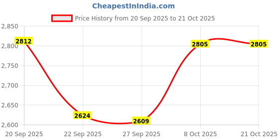 myntra.com U.S. Polo Assn. Tailored Fit Checked Pure Cotton Casual Shirt u.s. polo assn. Price History Graph from 20 Sep 2025 to 20 Oct 2025