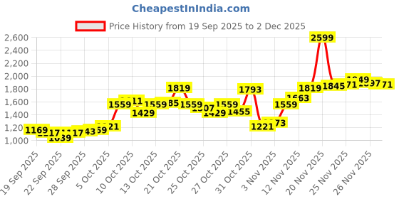 myntra.com U.S. Polo Assn. Tailored Fit Checked Pure Cotton Casual Shirt u.s. polo assn. Price History Graph from 19 Sep 2025 to 2 Dec 2025