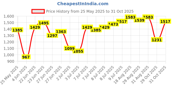 myntra.com U.S. Polo Assn. Tailored Fit Cotton Linen Casual Shirt u.s. polo assn. Price History Graph from 25 May 2025 to 31 Oct 2025