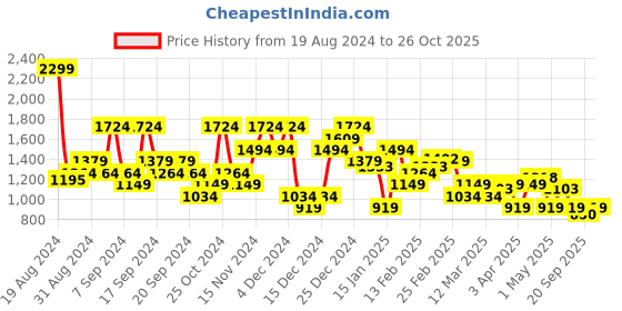myntra.com U.S. Polo Assn. Tailored Fit Floral Printed Cutaway Collar Pure Cotton Casual Shirt u.s. polo assn. Price History Graph from 19 Aug 2024 to 26 Oct 2025