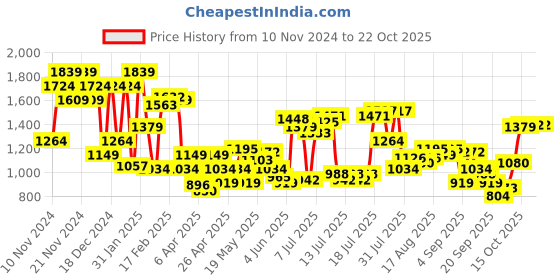 myntra.com U.S. Polo Assn. Tailored Fit Floral Printed Pure Cotton Casual Shirt u.s. polo assn. Price History Graph from 10 Nov 2024 to 21 Oct 2025