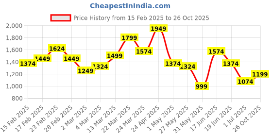 myntra.com U.S. Polo Assn. Tailored Fit Floral Printed Pure Cotton Casual Shirt u.s. polo assn. Price History Graph from 15 Feb 2025 to 26 Oct 2025