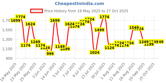 myntra.com U.S. Polo Assn. Tailored Fit Floral Printed Pure Cotton Casual Shirt u.s. polo assn. Price History Graph from 19 May 2025 to 27 Oct 2025