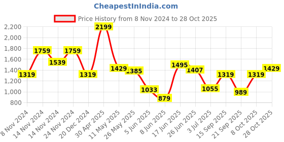 myntra.com U.S. Polo Assn. Tailored Fit Geometric Self Design Pure Cotton Casual Shirts u.s. polo assn. Price History Graph from 8 Nov 2024 to 28 Oct 2025