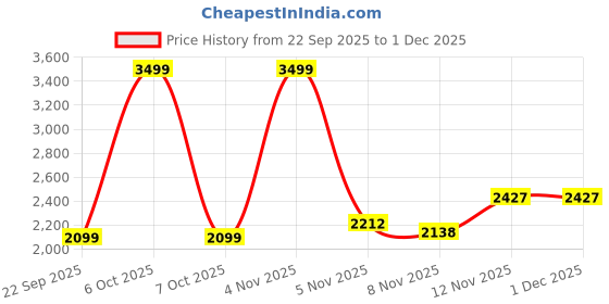 myntra.com U.S. Polo Assn. Tailored Fit Micro Checked Casual Shirt u.s. polo assn. Price History Graph from 22 Sep 2025 to 30 Nov 2025