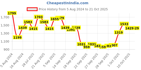 myntra.com U.S. Polo Assn. Tailored Fit Opaque Casual Shirt u.s. polo assn. Price History Graph from 5 Aug 2024 to 21 Oct 2025