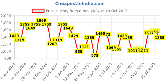 myntra.com U.S. Polo Assn. Tailored Fit Opaque Cotton Linen Casual Shirt u.s. polo assn. Price History Graph from 8 Nov 2024 to 29 Oct 2025