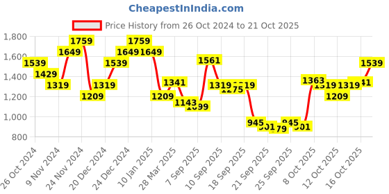 myntra.com U.S. Polo Assn. Tailored Fit Opaque Pure Cotton Casual Shirt u.s. polo assn. Price History Graph from 26 Oct 2024 to 21 Oct 2025
