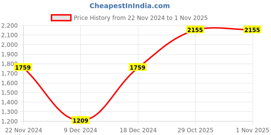 myntra.com U.S. Polo Assn. Tailored Fit Opaque Pure Cotton Casual Shirt u.s. polo assn. Price History Graph from 22 Nov 2024 to 1 Nov 2025