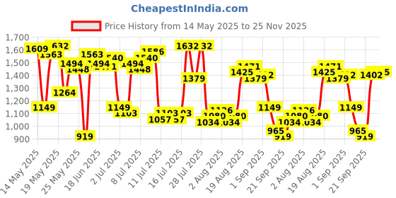 myntra.com U.S. Polo Assn. Tailored Fit Printed Pure Cotton Casual Shirt u.s. polo assn. Price History Graph from 14 May 2025 to 25 Nov 2025