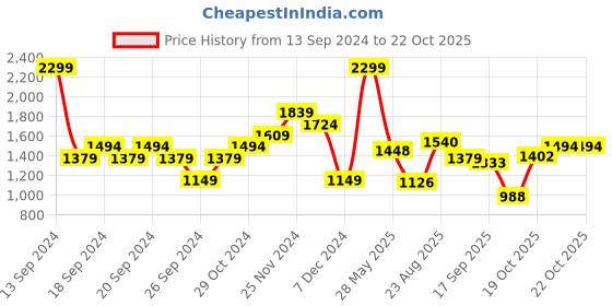 myntra.com U.S. Polo Assn. Tailored Fit Pure Cotton Casual Shirt u.s. polo assn. Price History Graph from 13 Sep 2024 to 19 Oct 2025