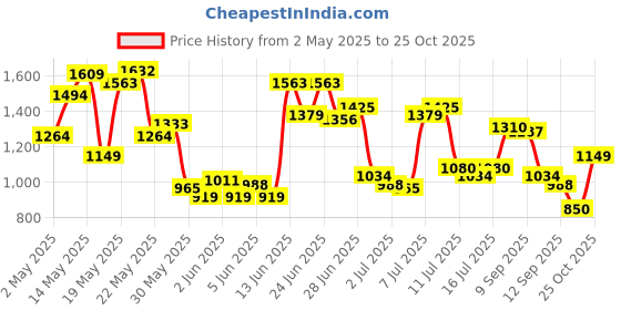 myntra.com U.S. Polo Assn. Tailored Fit Pure Cotton Casual Shirt u.s. polo assn. Price History Graph from 2 May 2025 to 25 Oct 2025