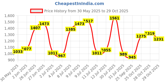 myntra.com U.S. Polo Assn. Tailored Fit Pure Cotton Casual Shirt u.s. polo assn. Price History Graph from 30 May 2025 to 29 Oct 2025