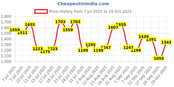 myntra.com U.S. Polo Assn. Tailored Fit Pure Cotton Casual Shirt u.s. polo assn. Price History Graph from 7 Jul 2025 to 19 Oct 2025