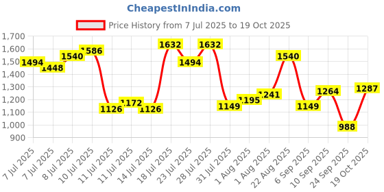 myntra.com U.S. Polo Assn. Tailored Fit Pure Cotton Casual Shirt u.s. polo assn. Price History Graph from 7 Jul 2025 to 19 Oct 2025