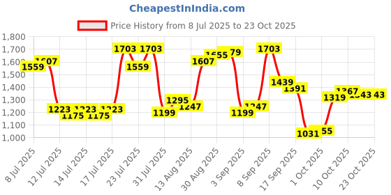 myntra.com U.S. Polo Assn. Tailored Fit Pure Cotton Casual Shirt u.s. polo assn. Price History Graph from 8 Jul 2025 to 22 Oct 2025
