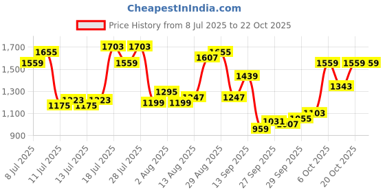 myntra.com U.S. Polo Assn. Tailored Fit Pure Cotton Casual Shirt u.s. polo assn. Price History Graph from 8 Jul 2025 to 21 Oct 2025