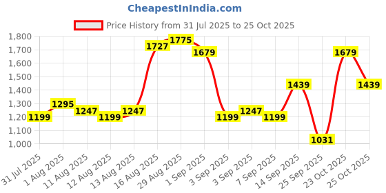 myntra.com U.S. Polo Assn. Tailored Fit Pure Cotton Casual Shirt u.s. polo assn. Price History Graph from 31 Jul 2025 to 25 Oct 2025