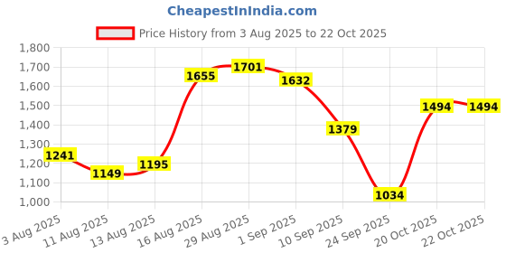 myntra.com U.S. Polo Assn. Tailored Fit Pure Cotton Casual Shirt u.s. polo assn. Price History Graph from 3 Aug 2025 to 22 Oct 2025
