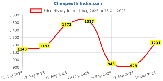 myntra.com U.S. Polo Assn. Tailored Fit Pure Cotton Casual Shirt u.s. polo assn. Price History Graph from 11 Aug 2025 to 18 Oct 2025